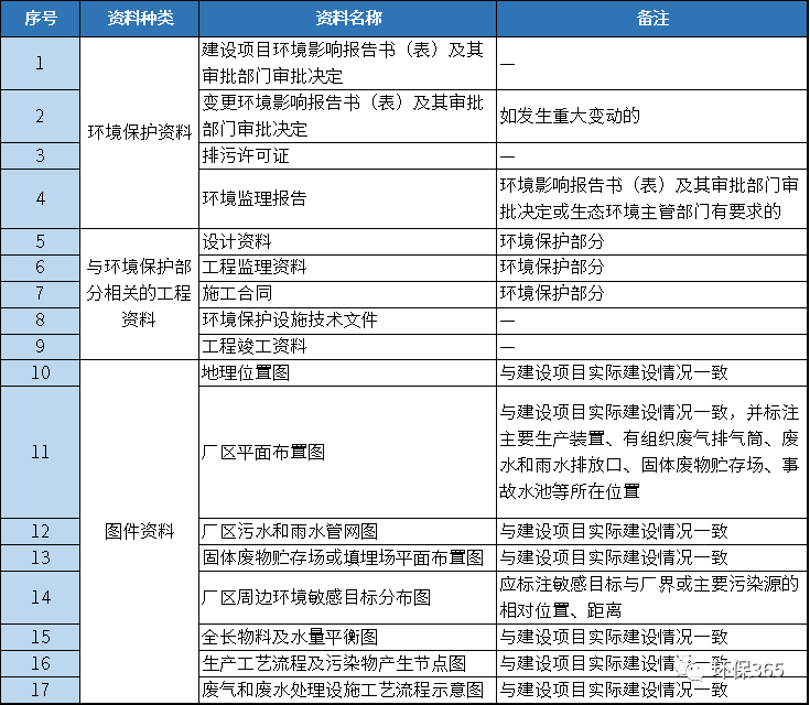 环保验收资料清单包括哪些内容?验收档案怎么做?- 环保验收资料清单包括哪些内容?验收档案怎么做?-