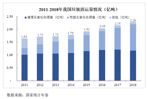我国垃圾填埋现状与未来发展分析-