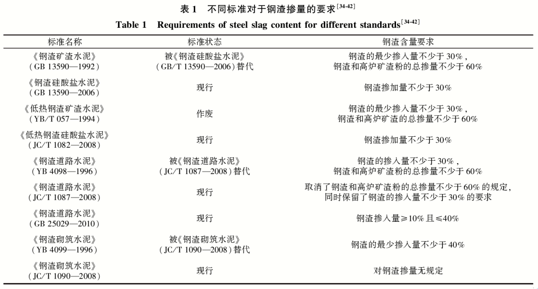 钢渣粉在水泥基材料中应用研究- 钢渣粉在水泥基材料中应用研究-