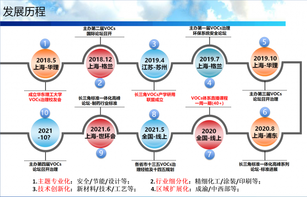 会后报告∣长三角环境排放标准一体化-制药行业vocs综合治理与管控论坛-
