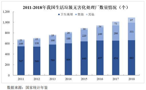 我国垃圾填埋现状与未来发展分析-