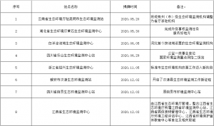 关于环境监测网络建设 本文总结了5个方面观点-