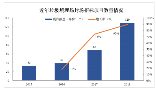 我国垃圾填埋现状与未来发展分析-