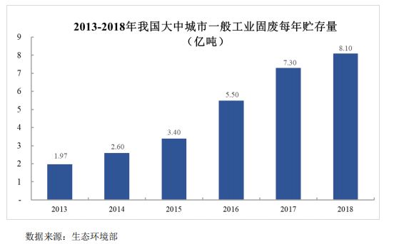我国垃圾填埋现状与未来发展分析-