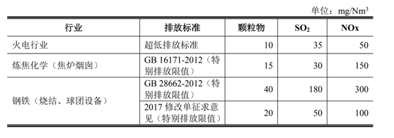 烟气治理分类及对应行业需求与容量- 烟气治理分类及对应行业需求与容量-