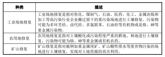 土壤及地下水修复行业发展现状- 土壤及地下水修复行业发展现状-