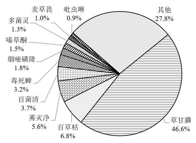 中国环境科学研究院：农药行业废盐产生和利用处置现状及对策建议-