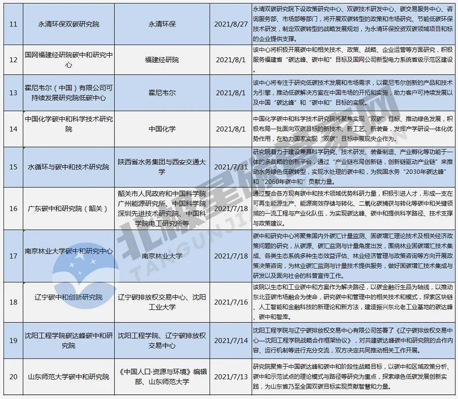 一“碳”究竟!赶时髦or抓机遇? | “风口”之下 几十家碳中和研究院所蜂拥而至- 一“碳”究竟!赶时髦or抓机遇? | “风口”之下 几十家碳中和研究院所蜂拥而至-