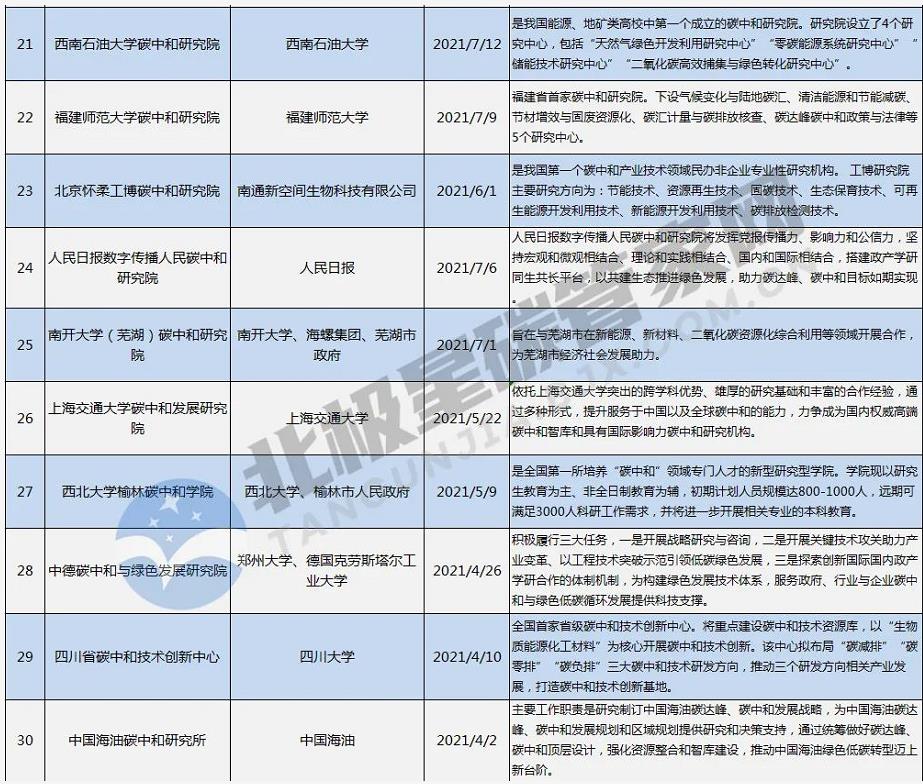 一“碳”究竟!赶时髦or抓机遇? | “风口”之下 几十家碳中和研究院所蜂拥而至- 一“碳”究竟!赶时髦or抓机遇? | “风口”之下 几十家碳中和研究院所蜂拥而至-