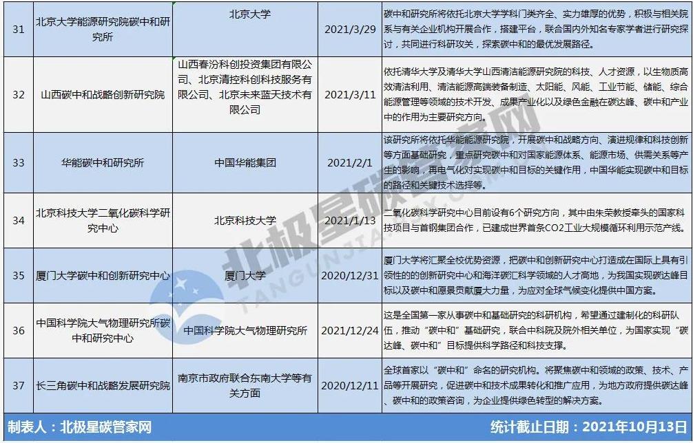 一“碳”究竟!赶时髦or抓机遇? | “风口”之下 几十家碳中和研究院所蜂拥而至- 一“碳”究竟!赶时髦or抓机遇? | “风口”之下 几十家碳中和研究院所蜂拥而至-