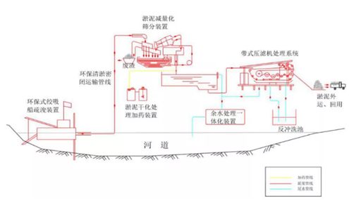 典型河湖底污泥处理处置工程实例详解- 典型河湖底污泥处理处置工程实例详解-