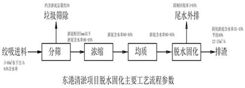 典型河湖底污泥处理处置工程实例详解- 典型河湖底污泥处理处置工程实例详解-