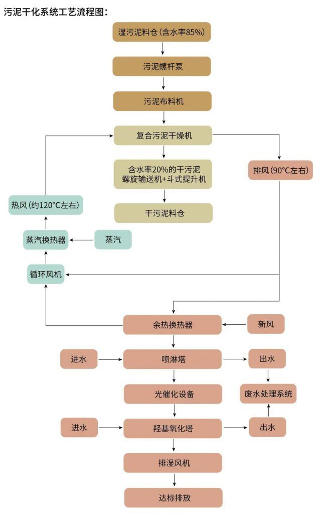 两会环保提案：完善污水厂进水与污泥处置-