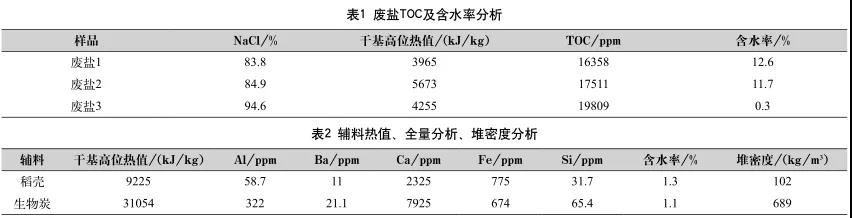 工业废盐中有机物的深度去除方法-