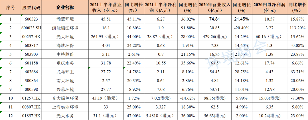 12家环境上市公司率先晒出2021上半年业绩-