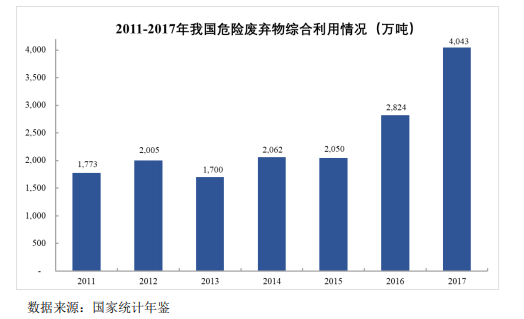 我国固废处置现状与未来发展分析-