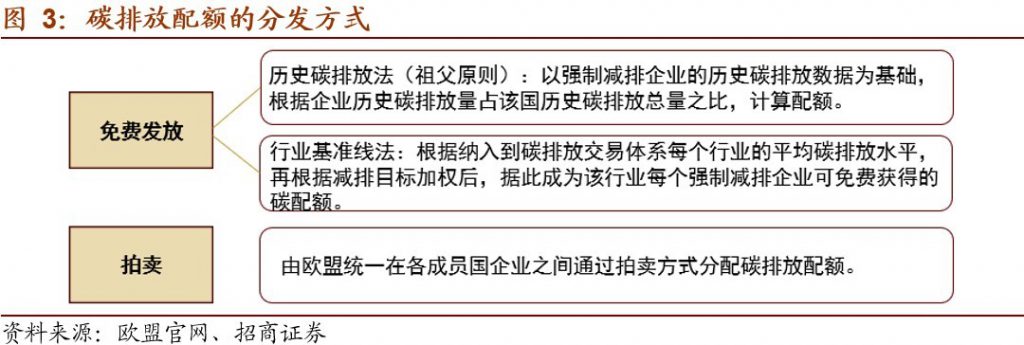 碳排放权交易市场逐步建立并完善,环保行业如何通过碳交易获利?- 碳排放权交易市场逐步建立并完善,环保行业如何通过碳交易获利?-