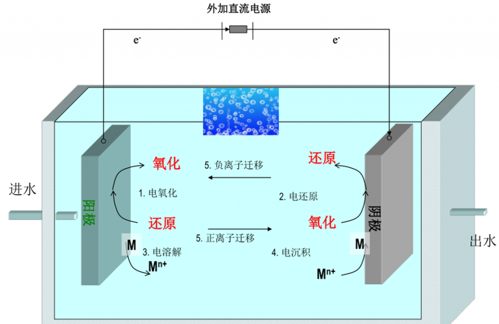 环保科技篇।污水处理提标改造下的技术变革-