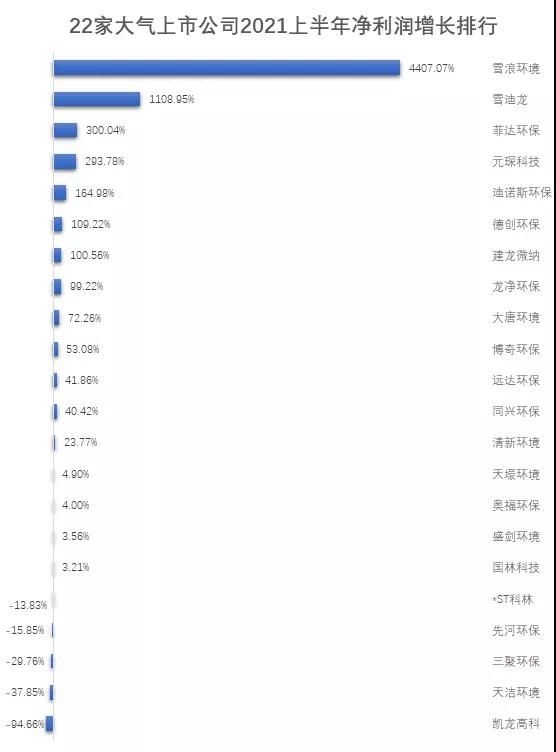 重磅!22家大气治理上市公司业绩盘点来了- 重磅!22家大气治理上市公司业绩盘点来了-