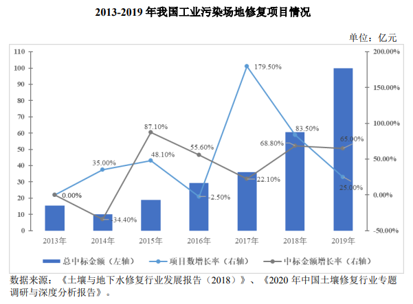 土壤及地下水修复行业发展现状- 土壤及地下水修复行业发展现状-