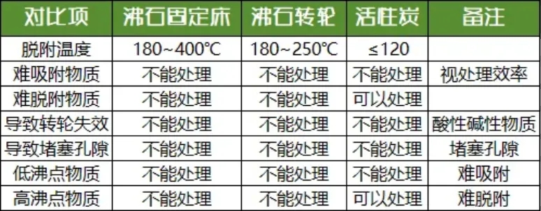 环保展|分子筛在VOCs废气处理领域的技术-