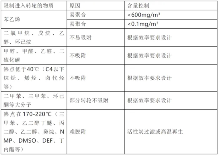 环保展|分子筛在VOCs废气处理领域的技术-