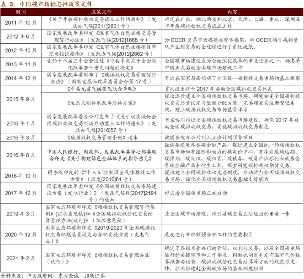 碳排放权交易市场逐步建立并完善,环保行业如何通过碳交易获利?- 碳排放权交易市场逐步建立并完善,环保行业如何通过碳交易获利?-