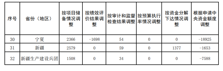 109亿!财政部下达2024年度大气污染防治资金(第二批)预算- 109亿!财政部下达2024年度大气污染防治资金(第二批)预算-