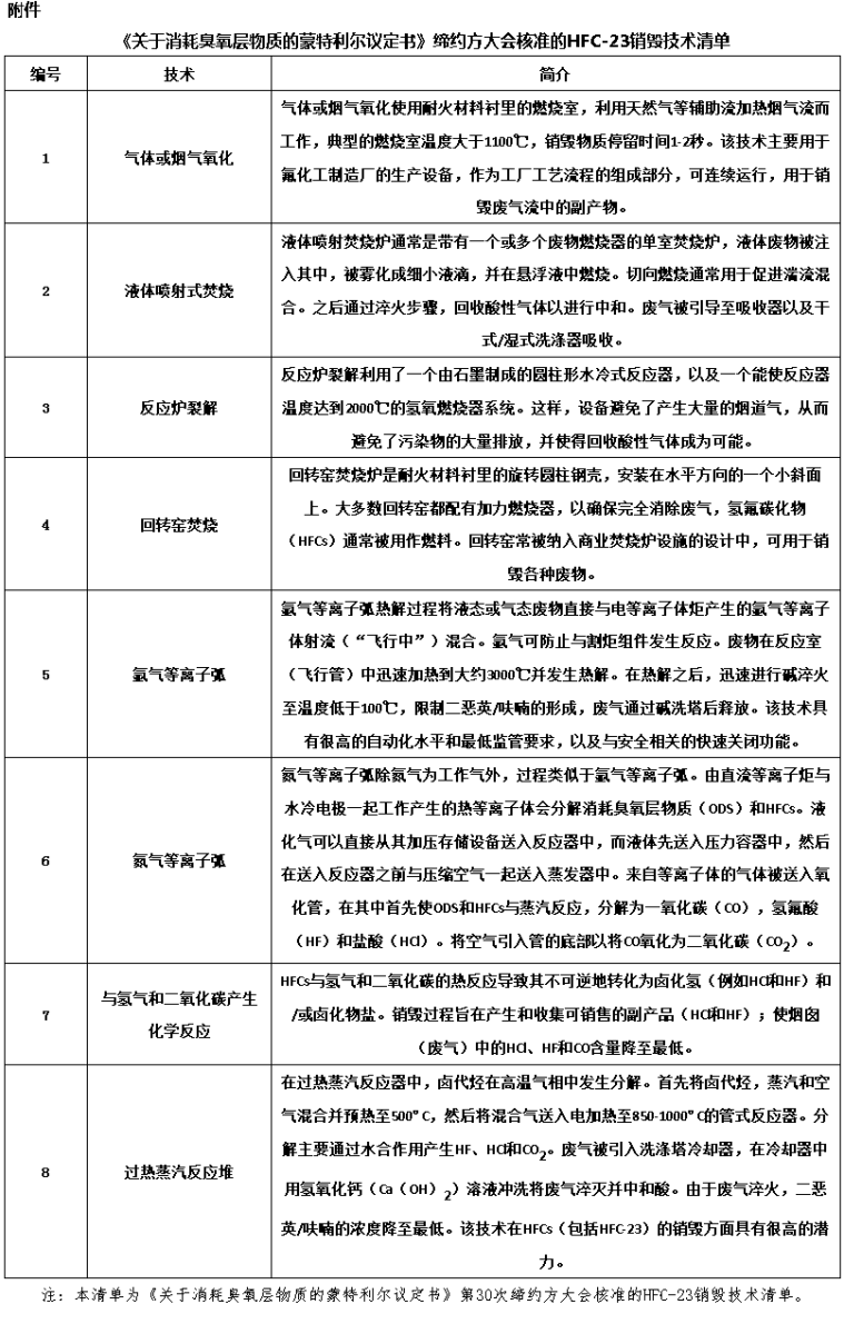 生态环境部：关于控制副产三氟甲烷排放的通知-