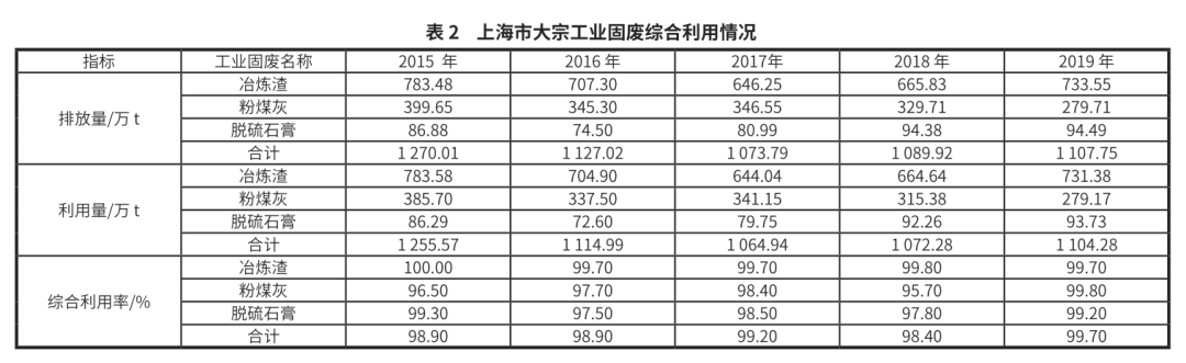 上海市大宗固废综合利用空间布局与能级提升对策- 上海市大宗固废综合利用空间布局与能级提升对策-