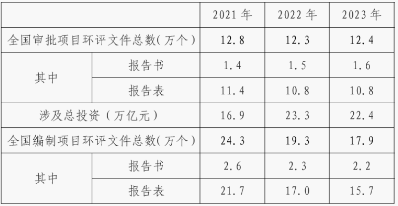 环保展|2023年环境影响评价行业评述及2024年发展展望-