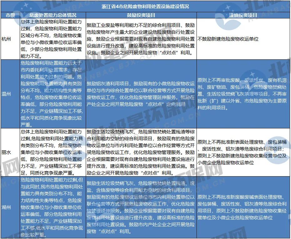 危废“危”矣？未来危废处置市场爆发点在哪？产能过剩如何解？-