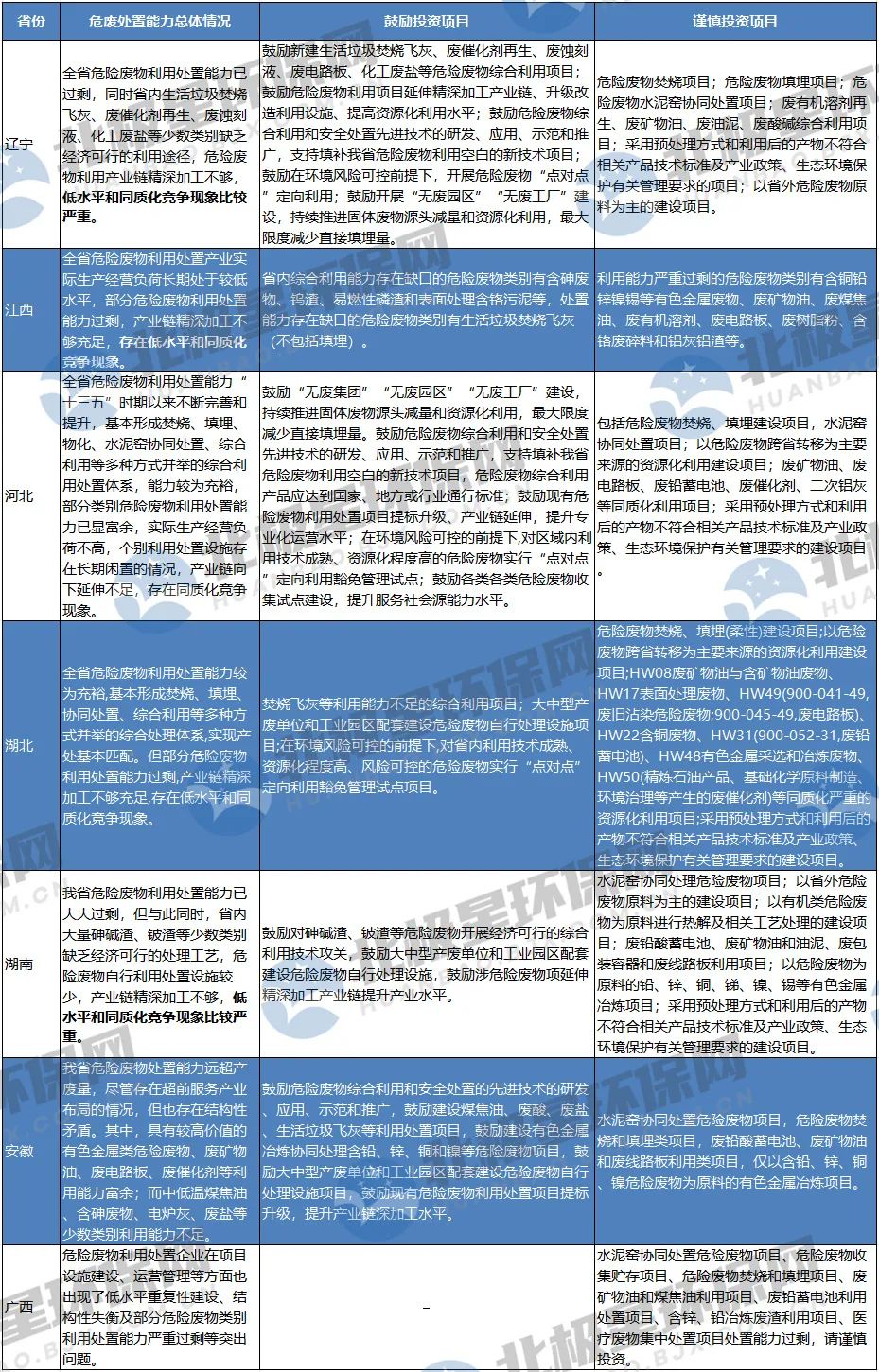 危废“危”矣？未来危废处置市场爆发点在哪？产能过剩如何解？-