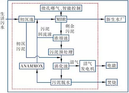 总结污水处理发展历史 展望污水处理行业前景-