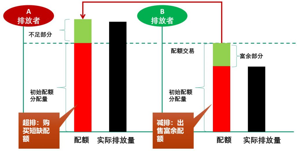 碳排放权交易市场逐步建立并完善,环保行业如何通过碳交易获利?- 碳排放权交易市场逐步建立并完善,环保行业如何通过碳交易获利?-