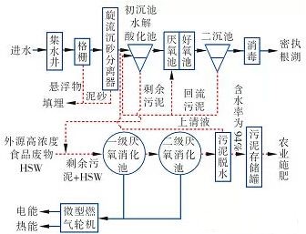 总结污水处理发展历史 展望污水处理行业前景-