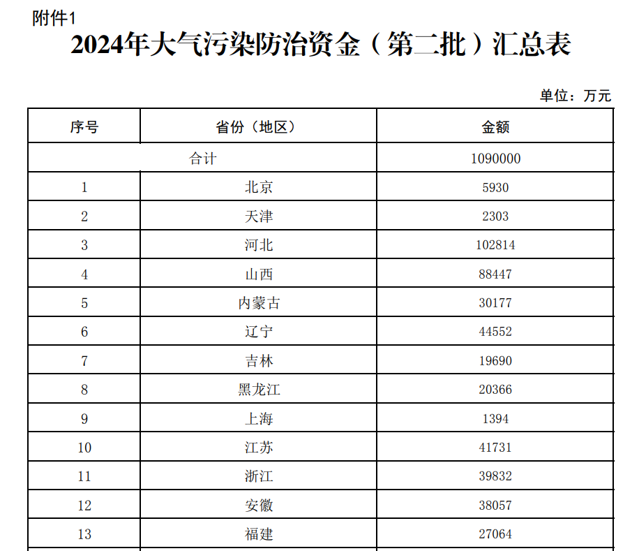 109亿!财政部下达2024年度大气污染防治资金(第二批)预算- 109亿!财政部下达2024年度大气污染防治资金(第二批)预算-