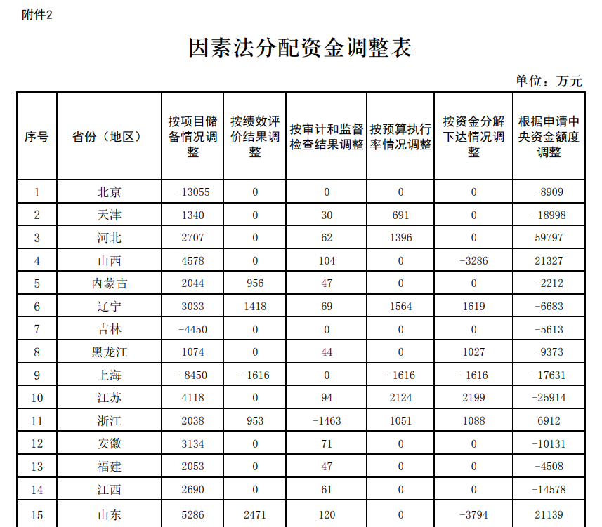 109亿!财政部下达2024年度大气污染防治资金(第二批)预算- 109亿!财政部下达2024年度大气污染防治资金(第二批)预算-
