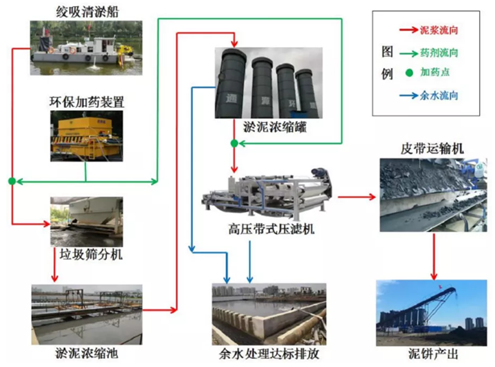 典型河湖底污泥处理处置工程实例详解- 典型河湖底污泥处理处置工程实例详解-